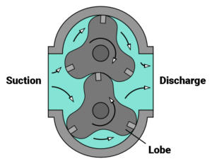 Can Positive Displacement Pumps Run Dry? — PVP